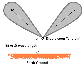 Dipole .25 up Diagram***